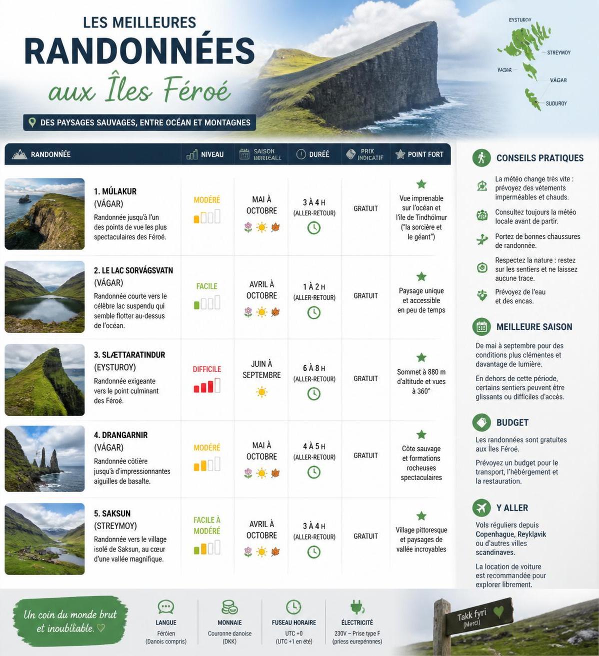 découvrez notre guide complet des îles féroé avec les incontournables à visiter et des conseils pratiques pour un voyage réussi.