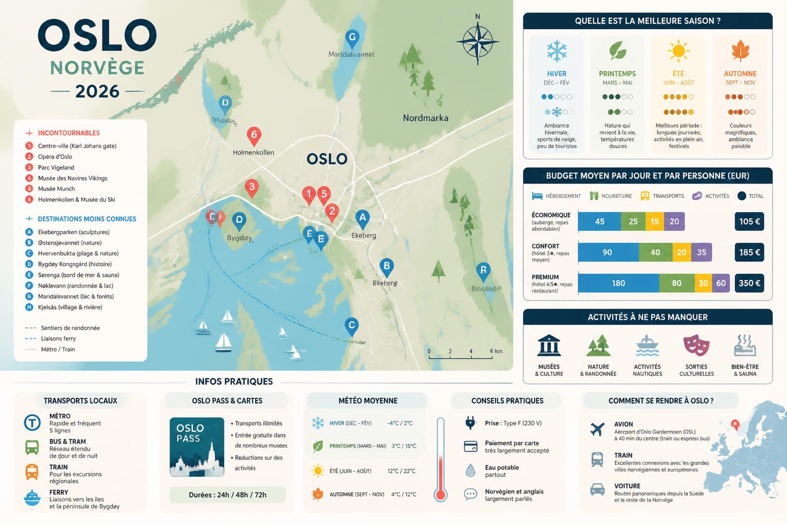découvrez oslo en 2026 avec notre guide voyage complet : incontournables, astuces pratiques et conseils pour explorer la capitale norvégienne et ses environs.