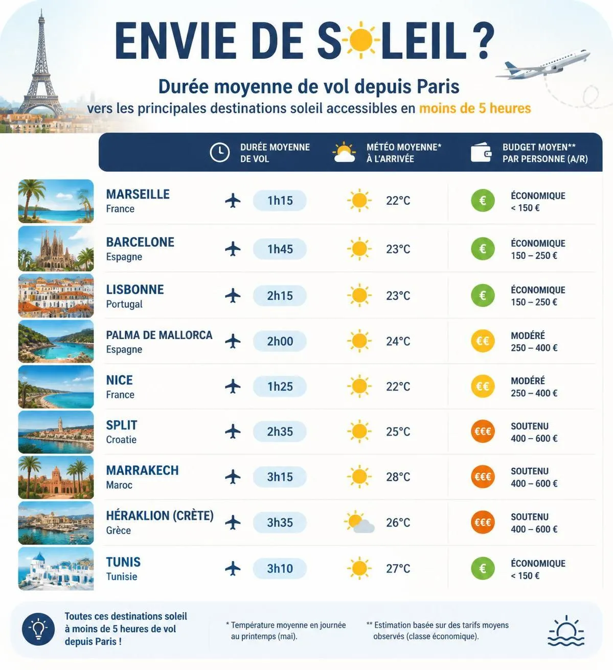 découvrez les meilleures destinations ensoleillées pour partir en mars et profiter du soleil et de la chaleur dès le début du printemps.