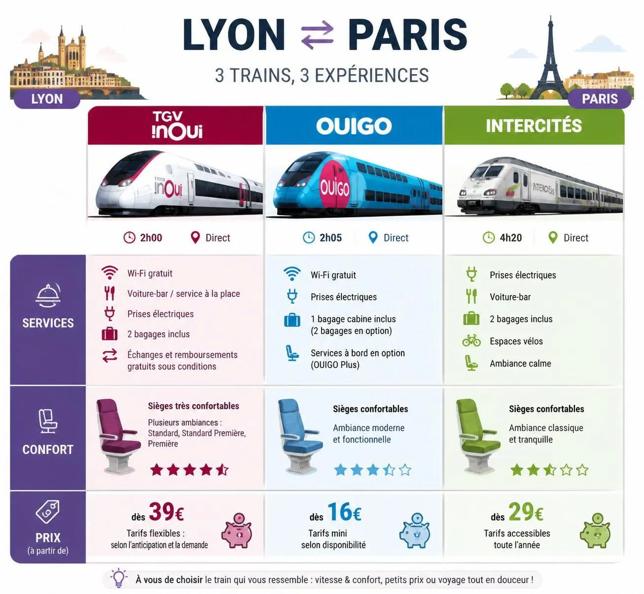 découvrez les horaires, les prix et un comparatif complet des trains lyon-paris en 2026 pour organiser votre voyage au meilleur tarif et en toute simplicité.