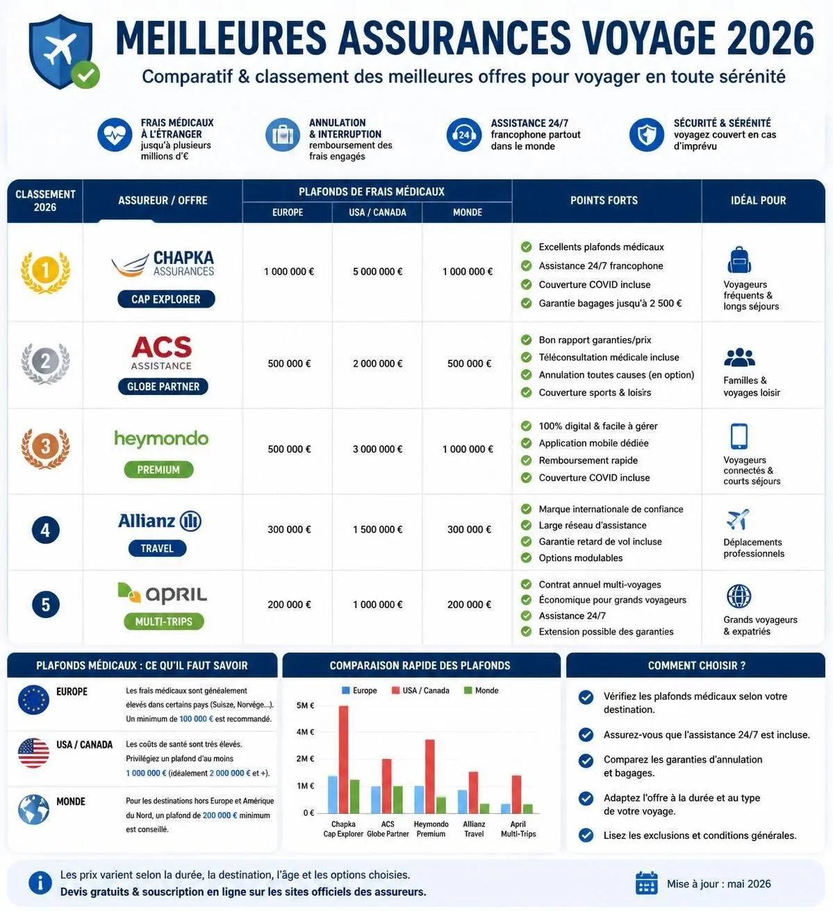 découvrez comment choisir la meilleure assurance voyage en 2026 avec notre guide complet. comparez les couvertures, trouvez des conseils experts et partez serein lors de vos prochaines aventures.