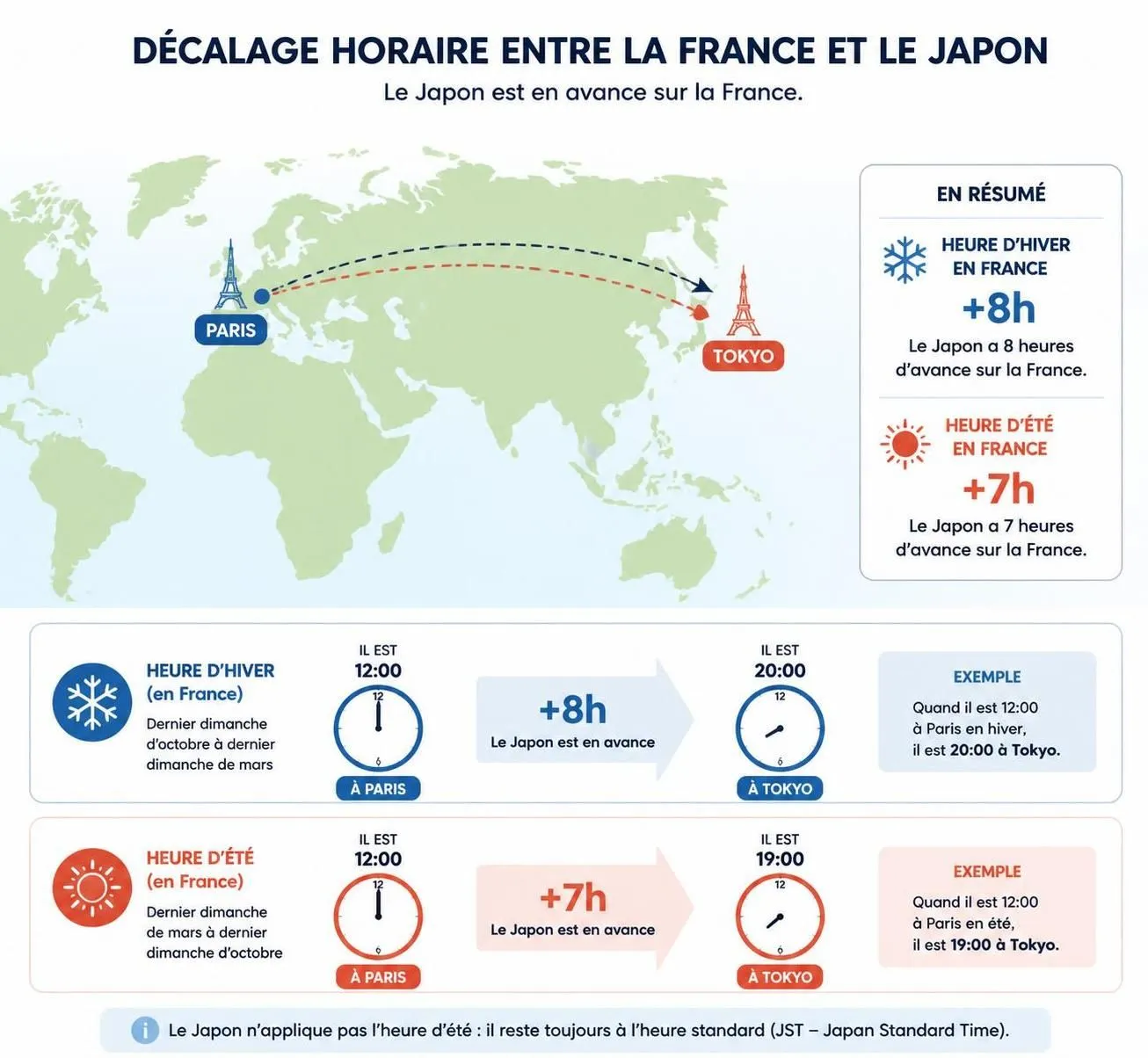 découvrez le décalage horaire entre la france et le japon, +7h ou +8h selon la période, et obtenez des conseils pour bien gérer ce changement temporel lors de vos voyages ou communications.