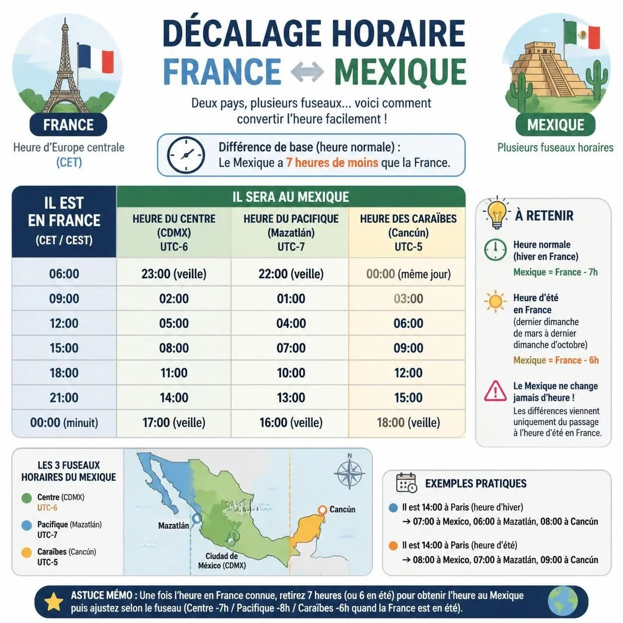 découvrez le décalage horaire entre le mexique et la france, ainsi que les heures locales pour mieux organiser vos communications et voyages.