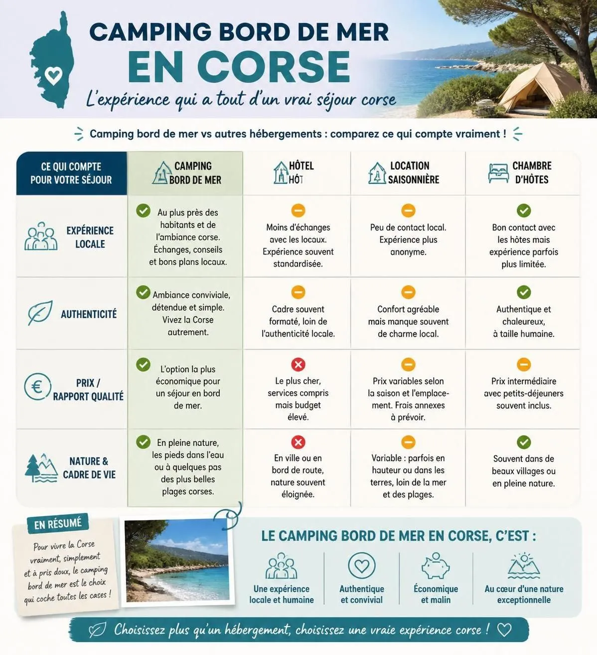 découvrez notre sélection 2026 des meilleurs campings en corse en bord de mer pour des vacances inoubliables entre plages idylliques et nature préservée.