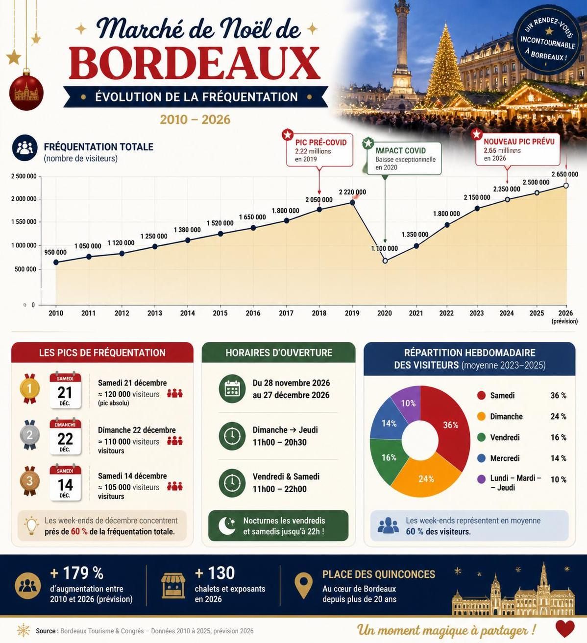 découvrez tout sur le marché de noël de bordeaux 2026 : dates, stands à ne pas manquer et les incontournables pour une expérience festive unique.
