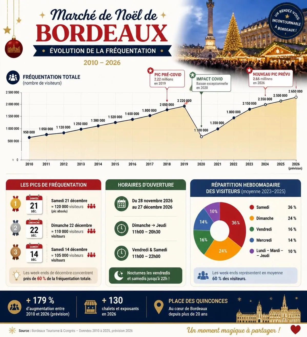 découvrez tout sur le marché de noël de bordeaux 2026 : dates, stands à ne pas manquer et les incontournables pour une expérience festive unique.