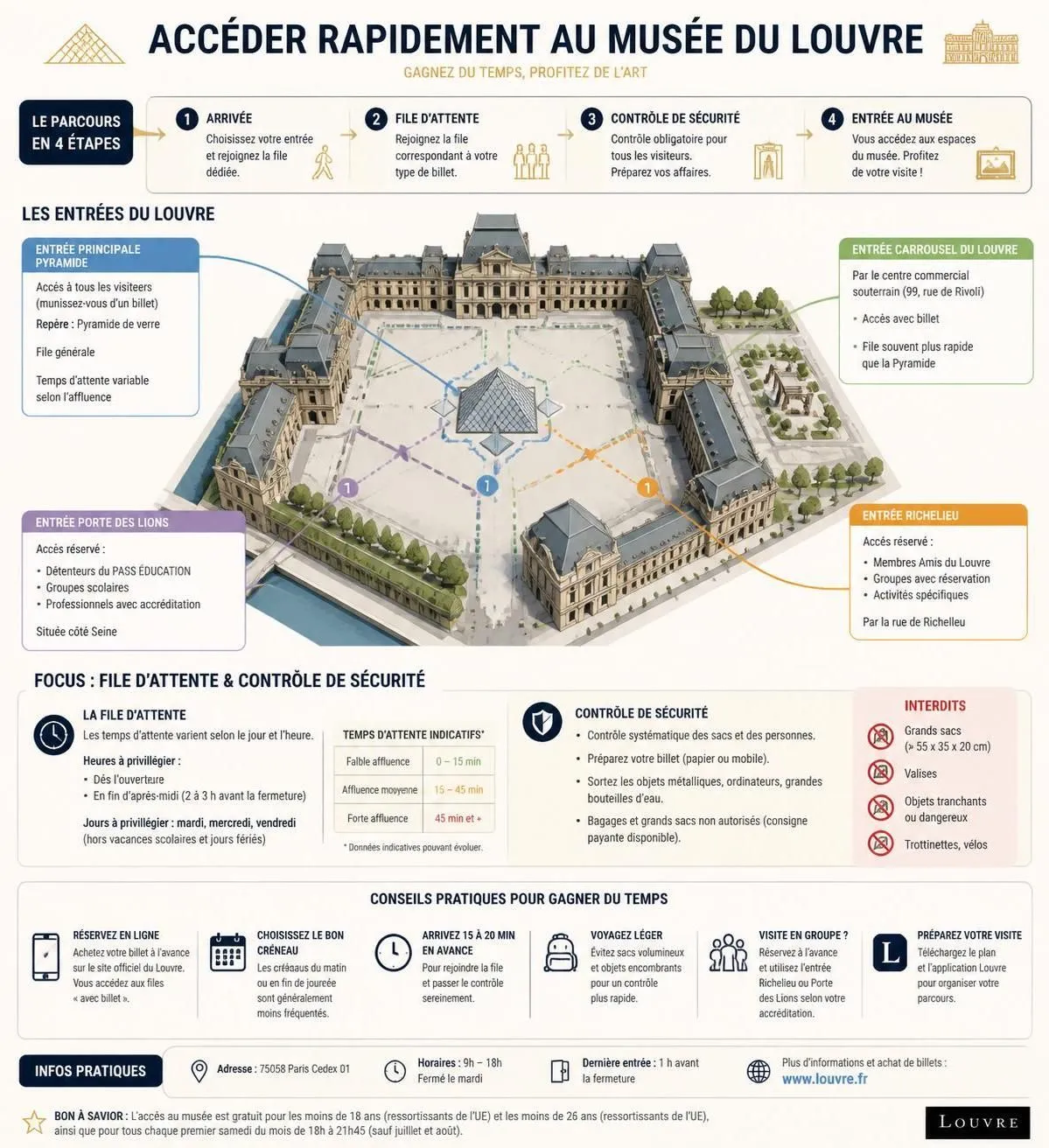 découvrez comment acheter vos billets pour le musée du louvre sans faire la file d'attente et profitez de nos conseils pratiques pour une visite réussie en 2026.