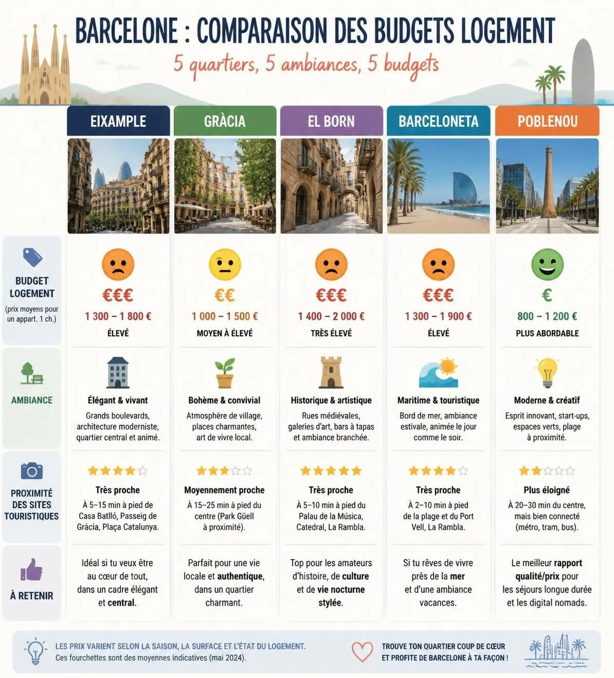 découvrez où dormir à barcelone avec notre guide des meilleurs quartiers et hôtels adaptés à tous les budgets pour un séjour réussi.