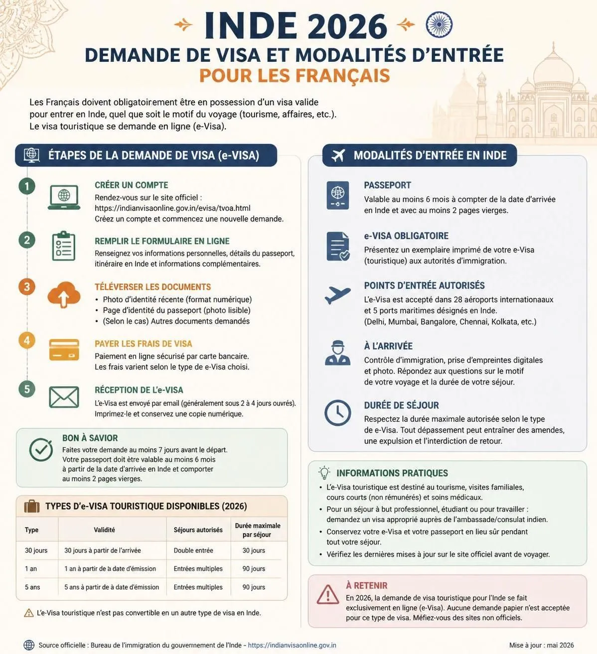 découvrez tout ce qu'il faut savoir sur le visa inde pour les français en 2026 : obtention de l'e-visa, démarches à suivre et utilisation de l'e-arrival card pour un voyage serein.