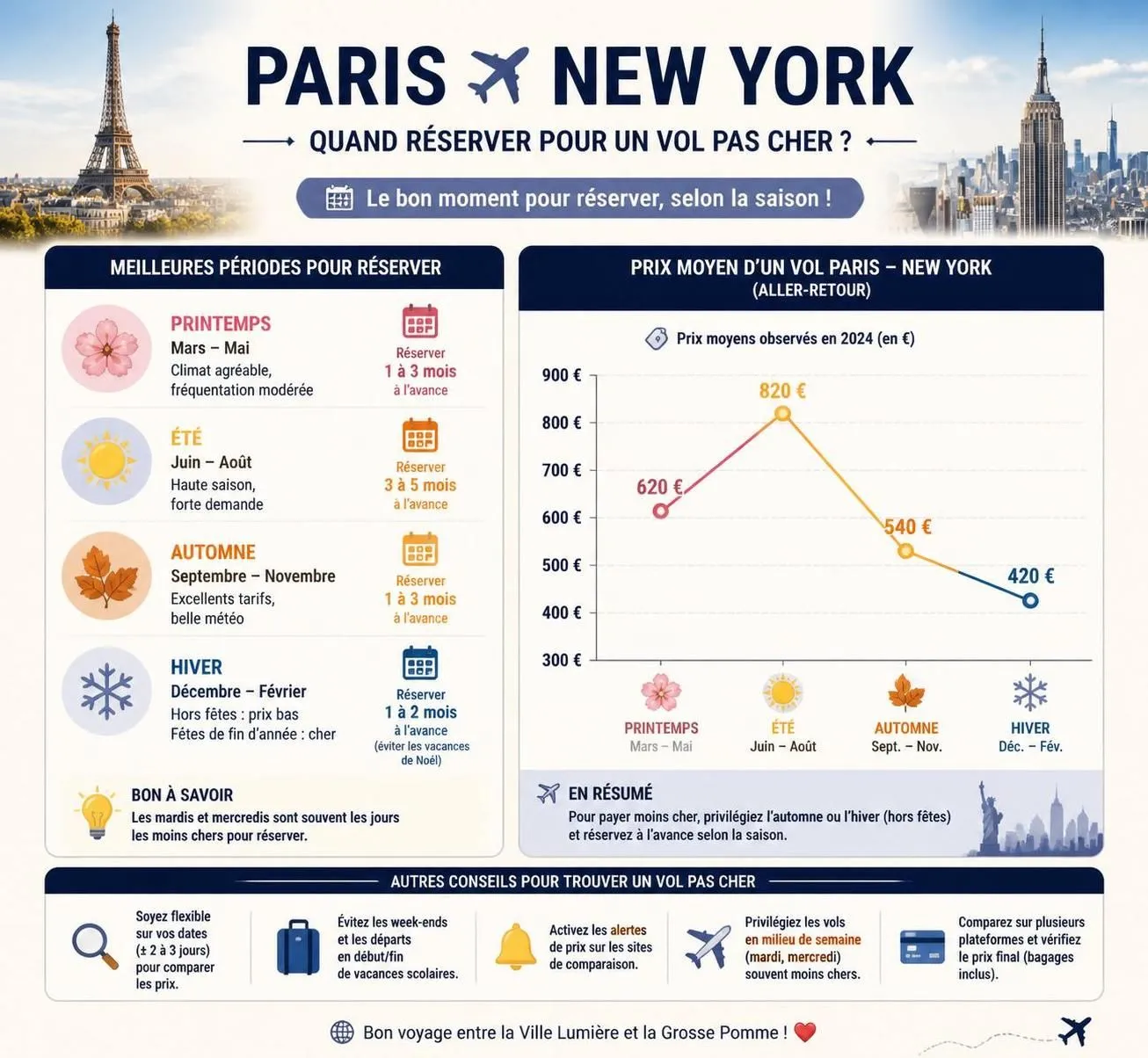 découvrez nos astuces pour trouver des vols pas chers entre paris et new york en 2026 et profitez des meilleures offres pour votre prochain voyage.