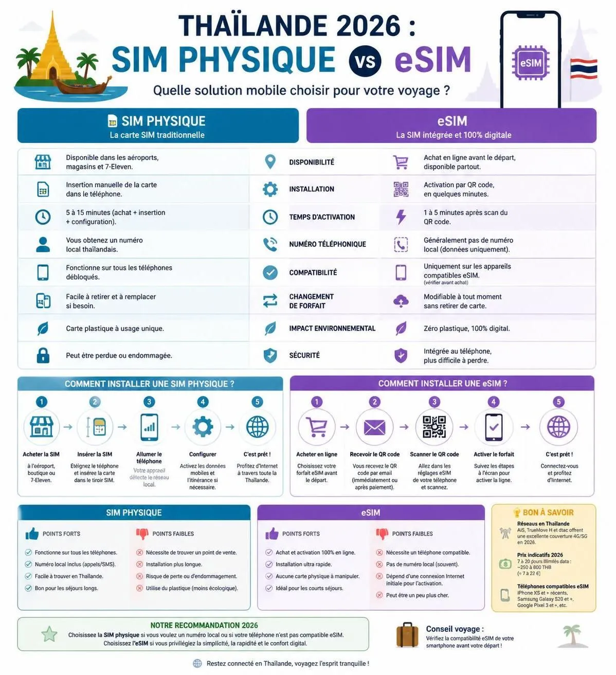 découvrez comment choisir la meilleure carte sim ou esim pour rester connecté en thaïlande en 2026. comparatif des options, conseils pratiques et offres adaptées à vos besoins de voyage.