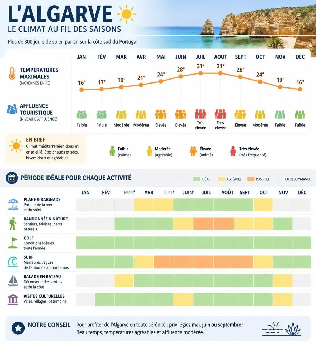 découvrez les plages paradisiaques et les sites incontournables de l'algarve au portugal avec notre guide 2026 complet pour un voyage inoubliable.