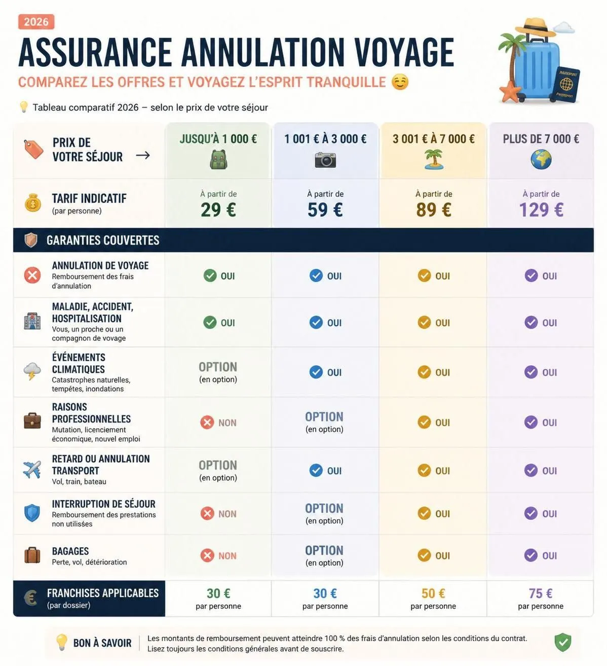 découvrez quand et comment souscrire une assurance annulation voyage pour protéger vos plans de voyage en cas d'imprévus. conseils pratiques et informations clés.