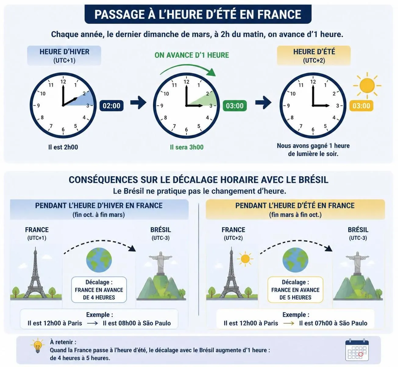 découvrez l'heure actuelle au brésil, les différents fuseaux horaires du pays et le décalage horaire avec la france pour mieux planifier vos activités et communications.