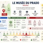 Musée du Prado à Madrid : billets, gratuit quand et incontournables découvrez tout sur le musée du prado à madrid : comment acheter vos billets, les jours de visite gratuits et les œuvres incontournables à ne pas manquer.