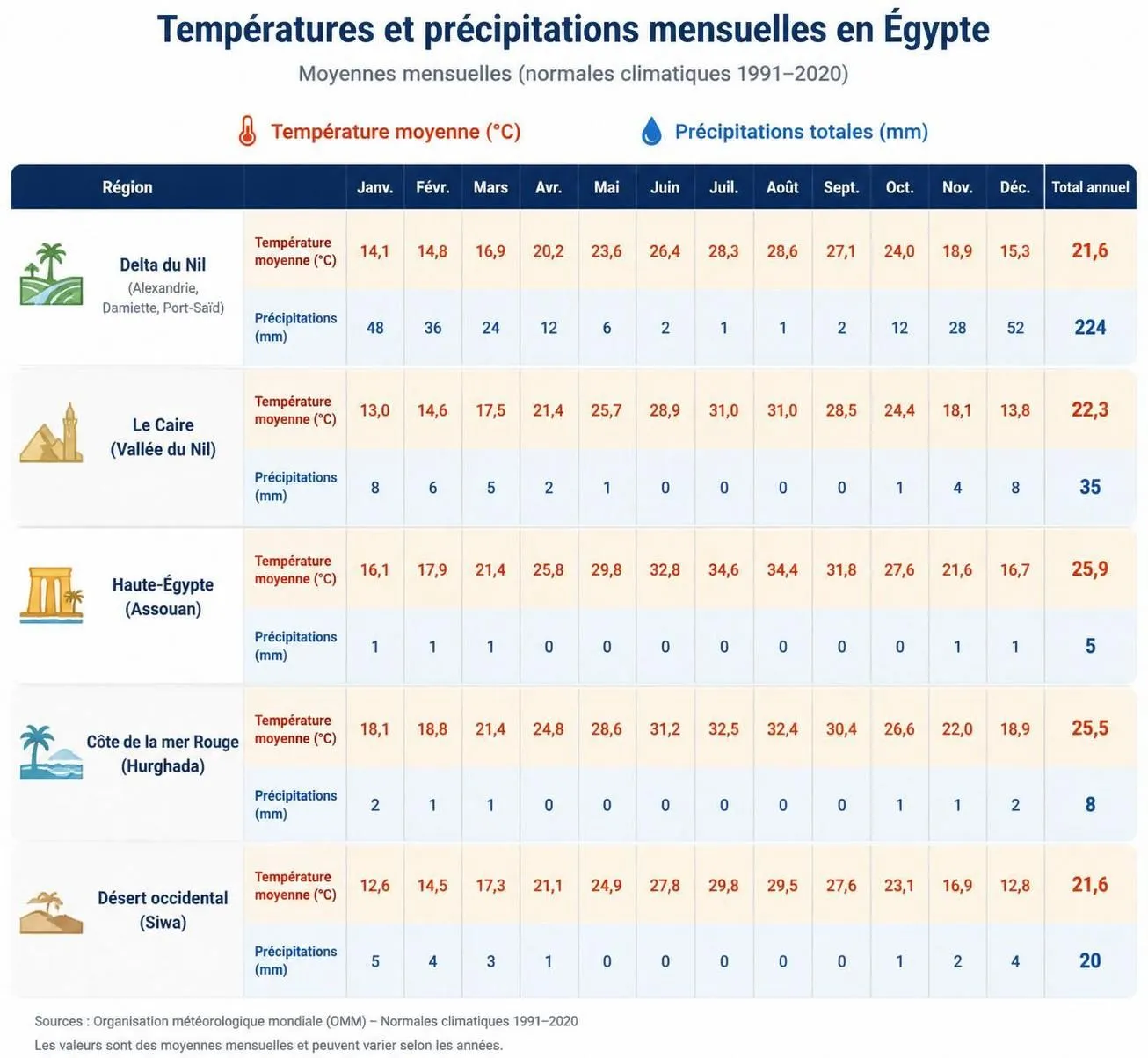 découvrez la meilleure période pour partir en égypte avec nos conseils météo essentiels pour profiter pleinement de votre voyage.