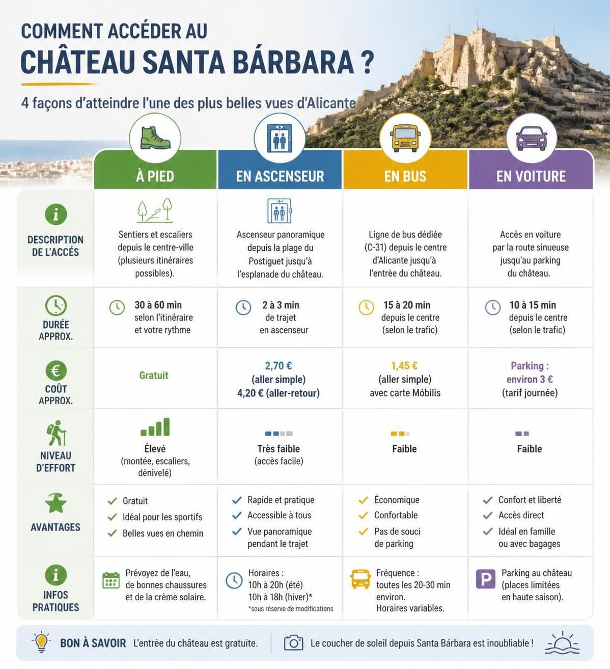 découvrez alicante, avec le château santa bárbara offrant une vue imprenable, ses plages magnifiques et le charme authentique de sa vieille ville espagnole.