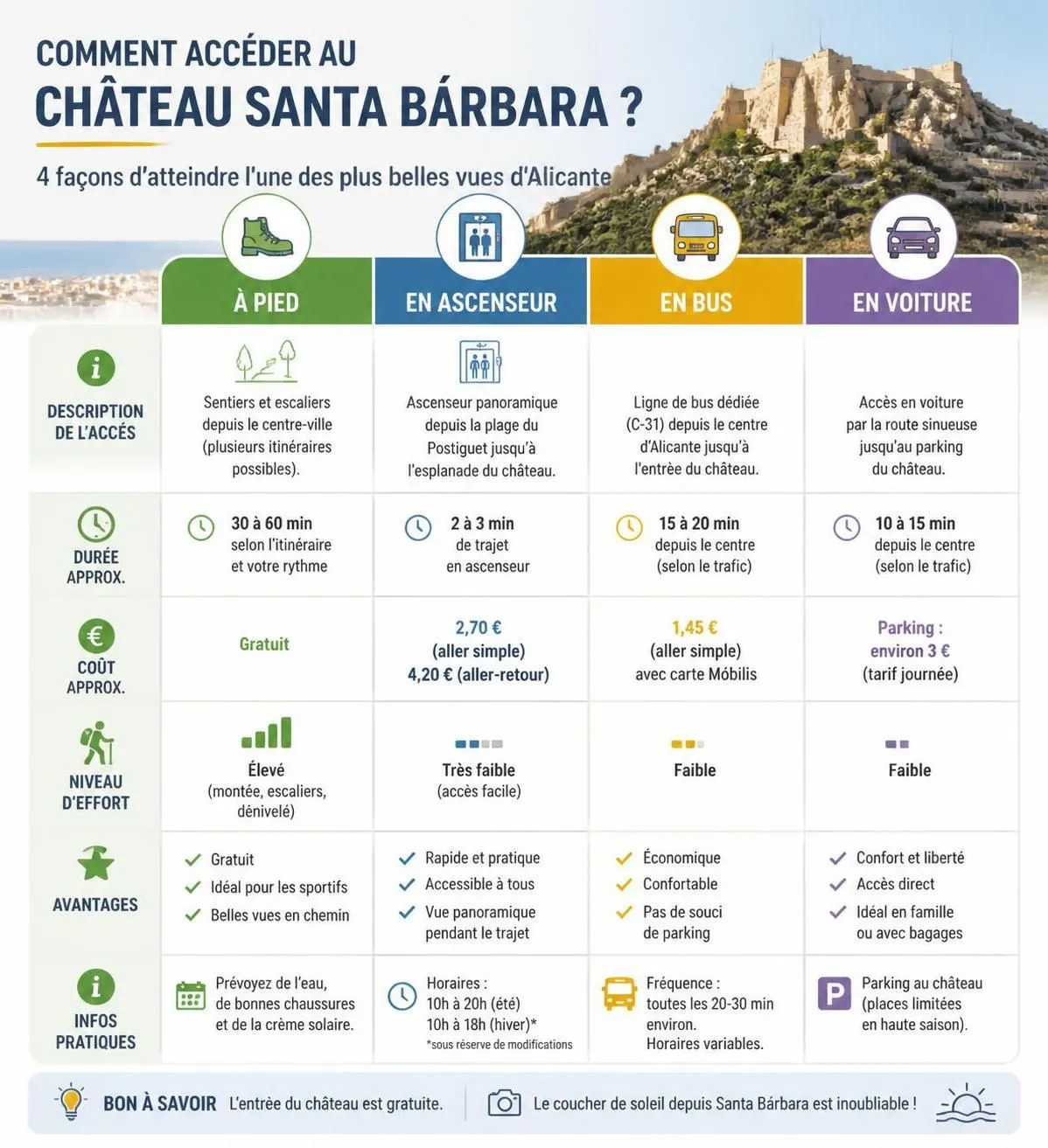 découvrez alicante, avec le château santa bárbara offrant une vue imprenable, ses plages magnifiques et le charme authentique de sa vieille ville espagnole.