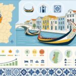 découvrez aveiro, la venise du portugal, célèbre pour ses moliceiros colorés, ses magnifiques azulejos et son charme unique à explorer absolument.
