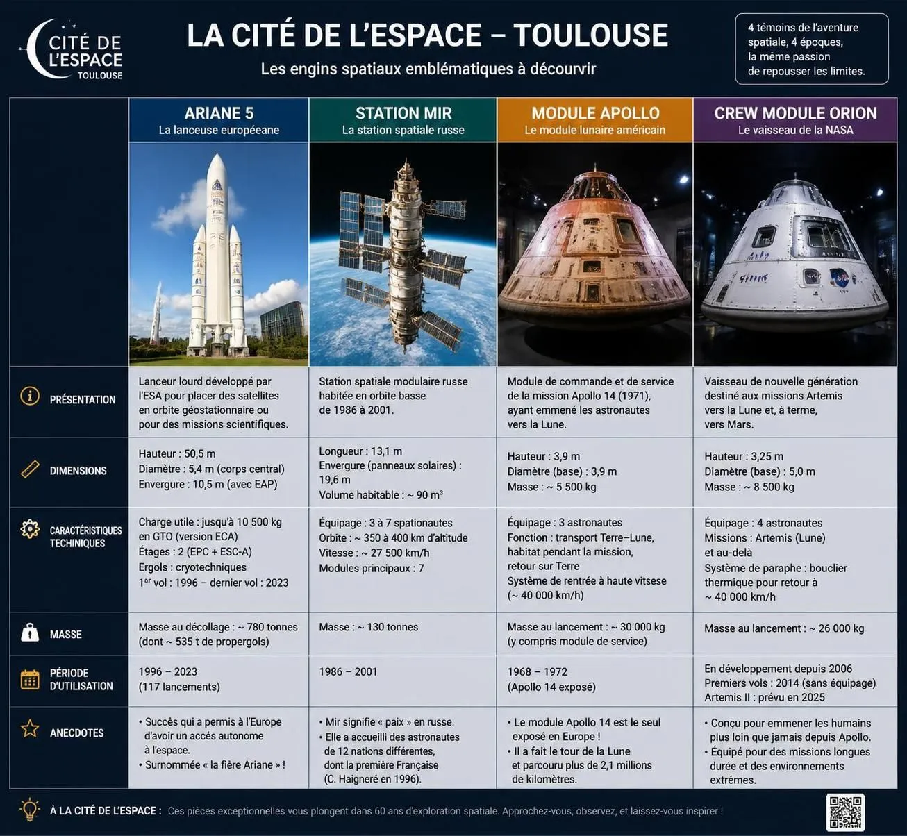 découvrez la cité de l'espace à toulouse : explorez fusées, astronautes et expositions interactives. profitez de nos conseils pour une visite inoubliable en famille ou entre passionnés d'espace.