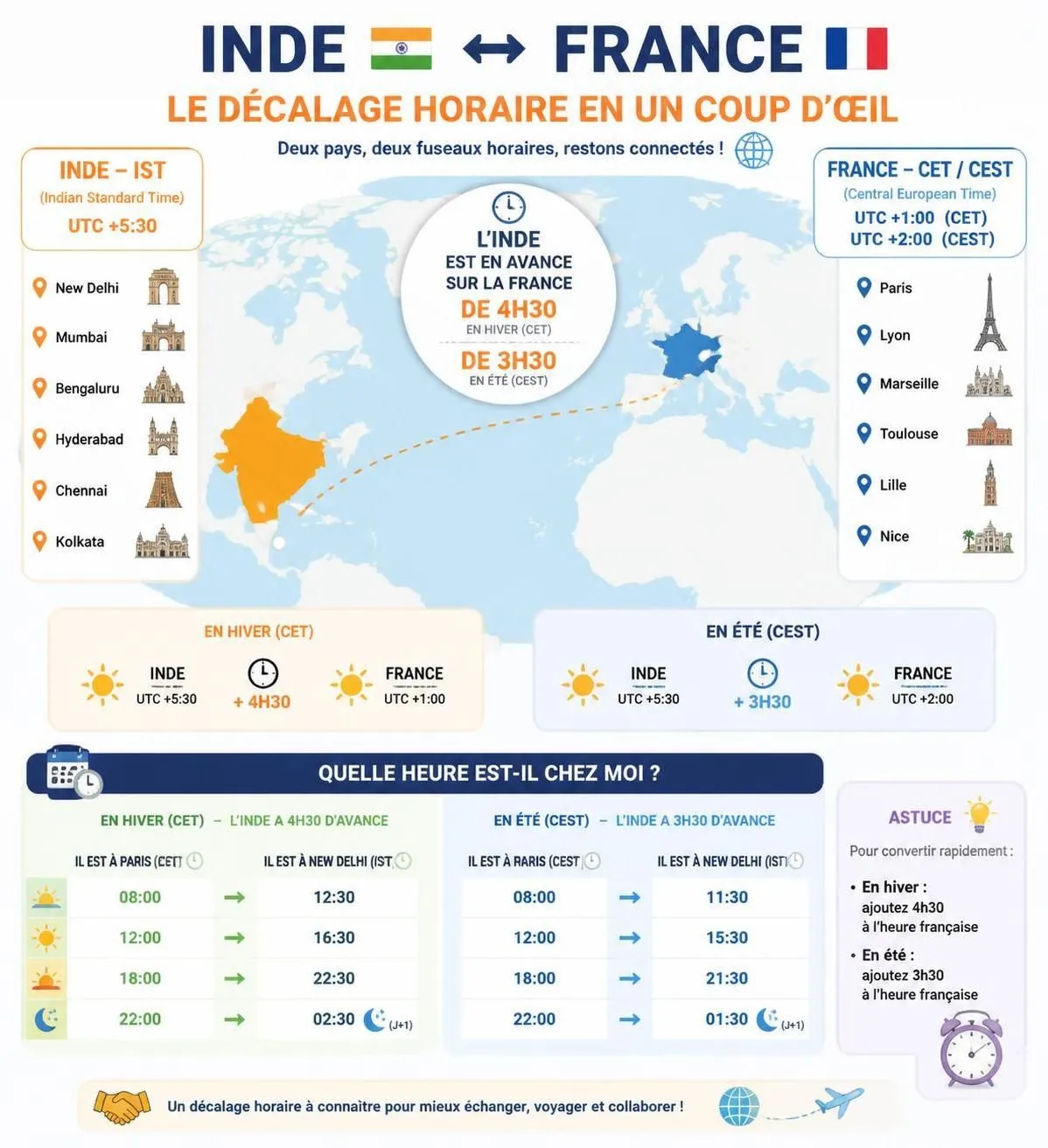 découvrez le décalage horaire entre la france et l'inde, qui varie entre +3h30 et +5h30 selon la saison, pour mieux planifier vos voyages et appels.