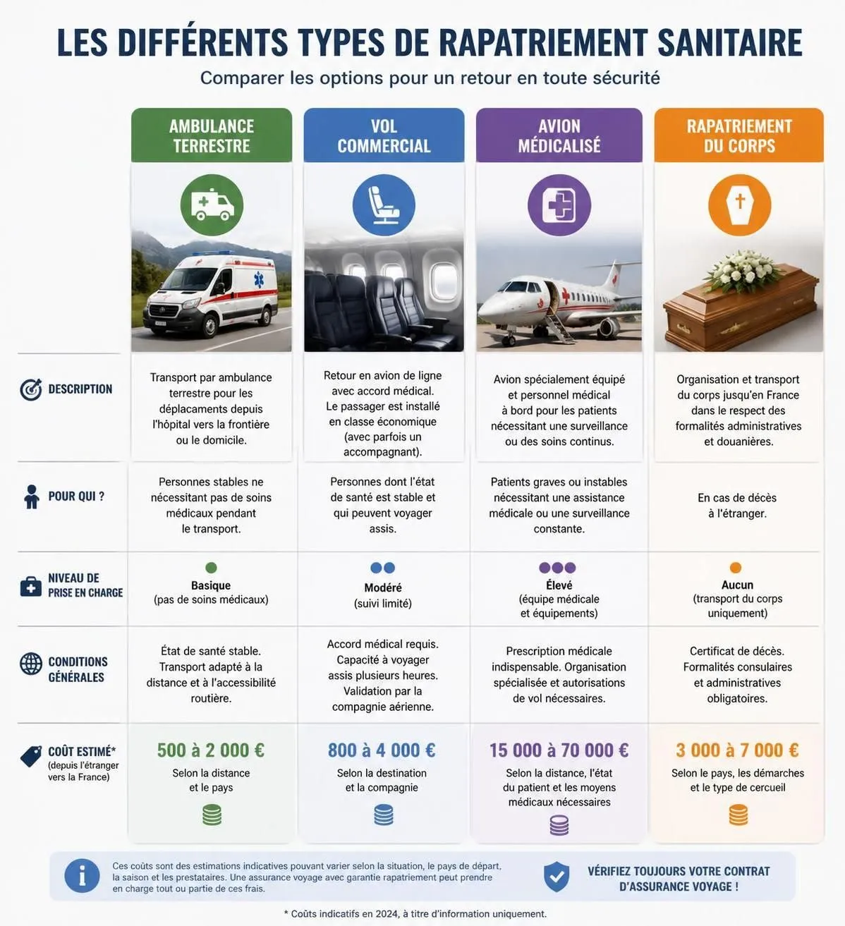 découvrez pourquoi l'assurance rapatriement est essentielle pour vos voyages et comment choisir la couverture adaptée à vos besoins pour une tranquillité d'esprit optimale.