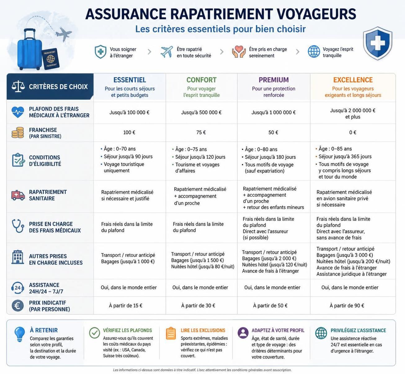 découvrez pourquoi l'assurance rapatriement est essentielle pour voyager en toute sécurité et apprenez à choisir la meilleure couverture adaptée à vos besoins.