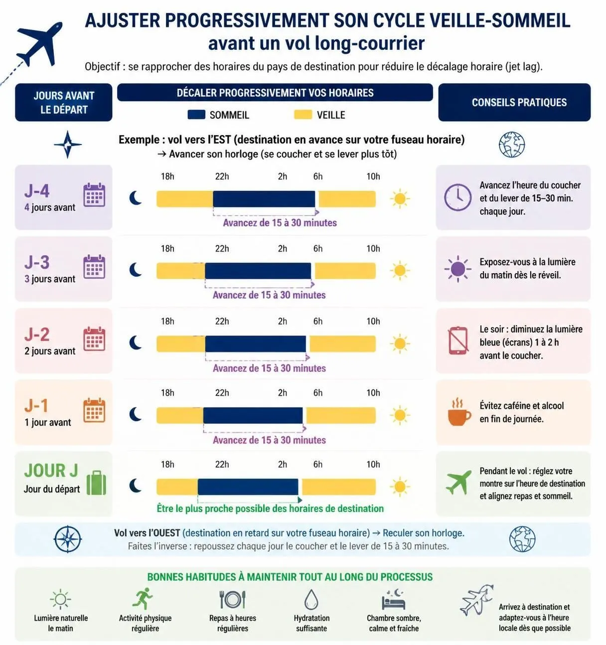 découvrez nos conseils pratiques pour éviter le jet lag et récupérer rapidement après un long vol, afin de profiter pleinement de votre voyage sans fatigue.