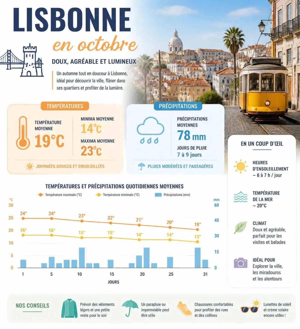 découvrez lisbonne en octobre : profitez des incontournables de la ville loin de la foule touristique, entre visites culturelles, balades authentiques et saveurs locales.